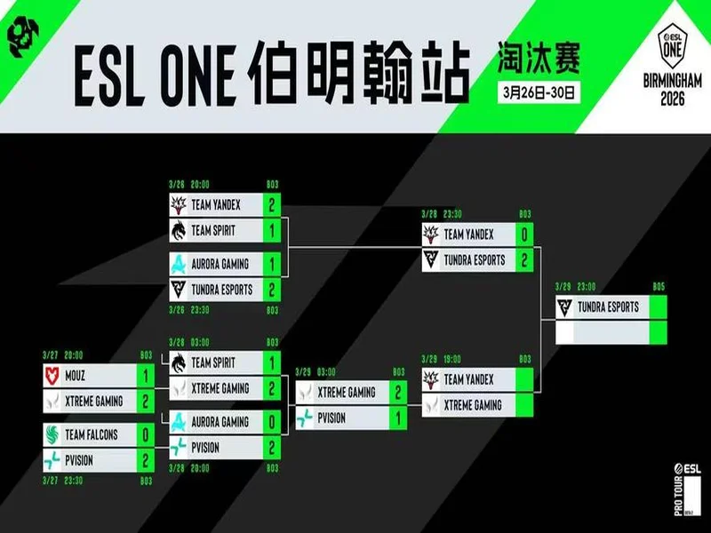 ESL One伯明翰站:XG让一追二战胜PVISION,杀入决赛日
